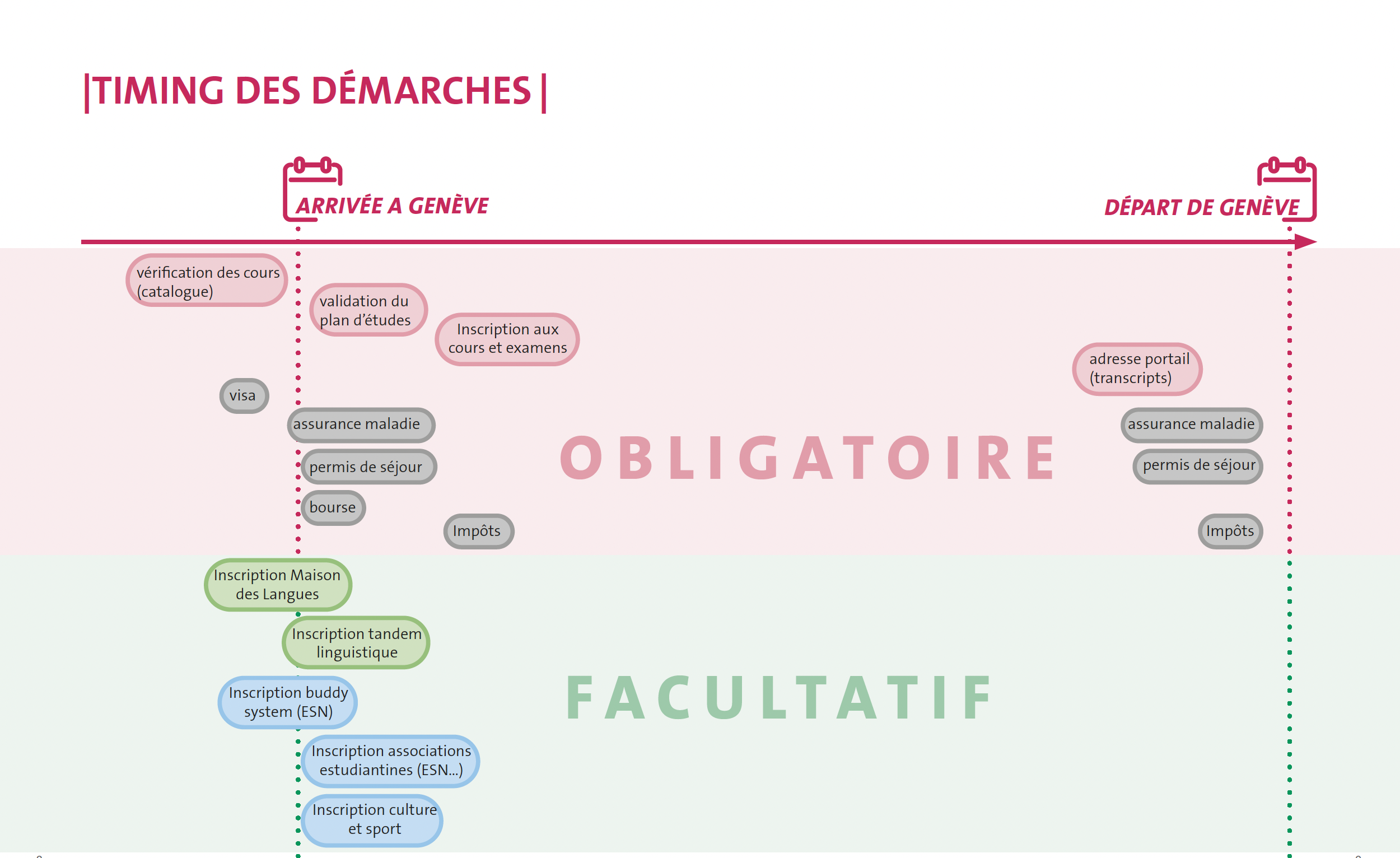 timing des démarches