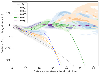 Ice mass (solid colors) and wake vortex trajectory