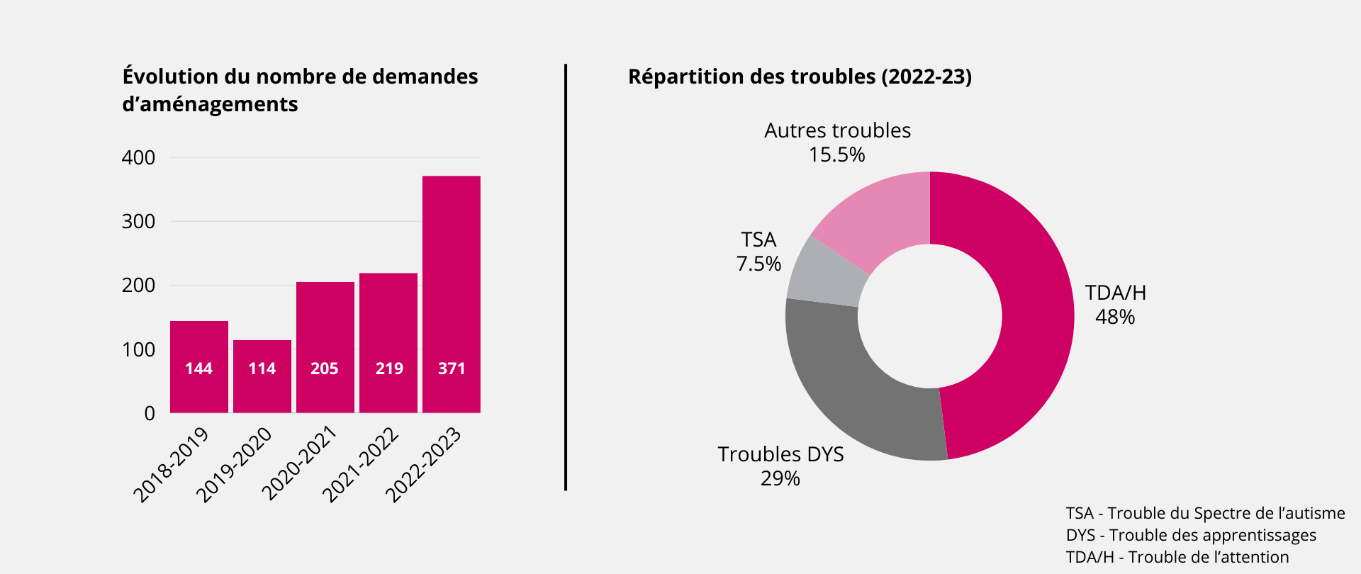 The first graph is a bar chart illustrating the increase in accommodation requests over the years. For the 2018-2019 academic year, 144 requests were recorded; for 2019-2020, 114 requests; for 2020-2021, 205 requests; for 2021-2022, 219 requests; and for 2022-2023, 371 requests. The second graph is a pie chart highlighting the predominance of cognitive and neurodevelopmental disorders in the requests for the 2022-2023 academic year: 48% of the requests concern attention deficit disorder (with/without hyperactivity), 7.5% concern autism spectrum disorder, and 29% concern learning disorders.