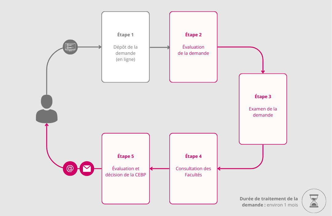 Étape 1 : Dépôt de la demande (en ligne). Étape 2 : Évaluation de la demande. Étape 3 : Examen de la demande. Étape 4 : Consultation des Facultés. Étape 5 : Évaluation et décision de la CEBP.