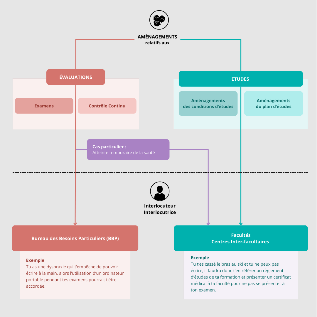 Lorsque tu fais une demande d'aménagement pour tes évaluations (examens et contrôle continu) il faut t'adresser au BBP. Lorsque tu fais une demande d'aménagement pour tes études (conditions et plans d'études) ou en cas d'atteinte temporaire de ta santé, il faut t'adresser à ta faculté ou centre interfacultaire.